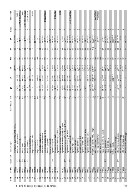 Liste Rouge des fougÃ¨res et plantes Ã  fleurs menacÃ©es ... - Info Flora