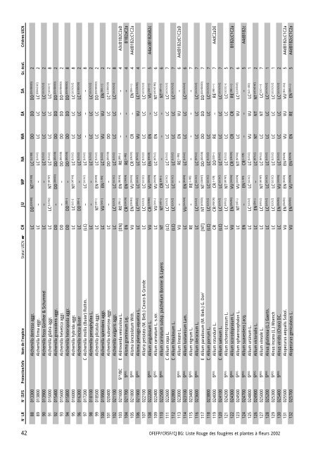 Liste Rouge des fougÃ¨res et plantes Ã  fleurs menacÃ©es ... - Info Flora