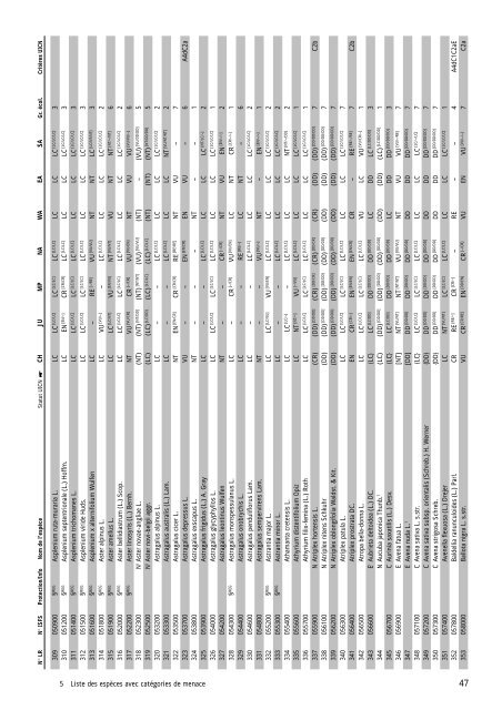 Liste Rouge des fougÃ¨res et plantes Ã  fleurs menacÃ©es ... - Info Flora