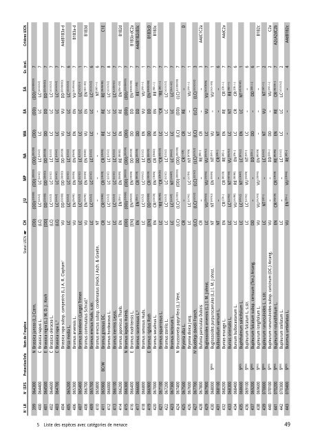 Liste Rouge des fougÃ¨res et plantes Ã  fleurs menacÃ©es ... - Info Flora