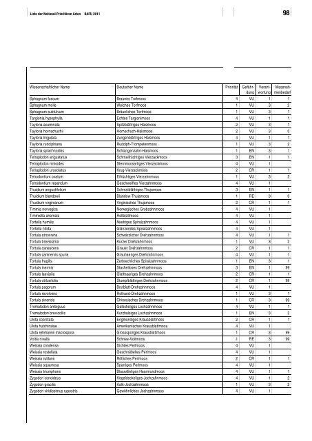 Liste der National PrioritÃ¤ren Arten - BAFU - CH