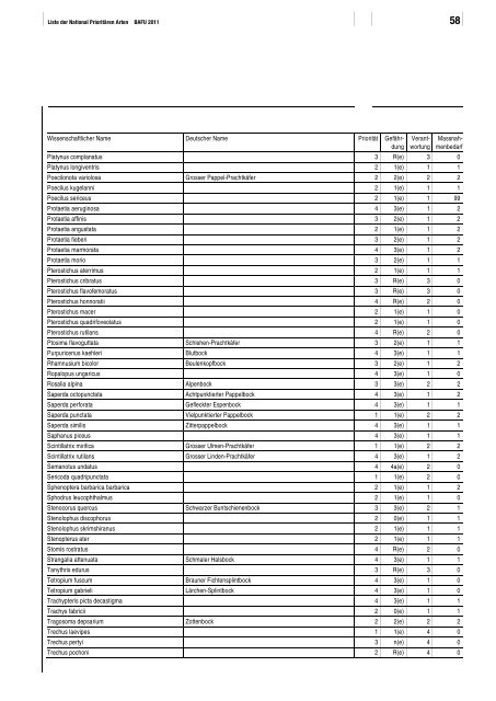 Liste der National PrioritÃ¤ren Arten - BAFU - CH