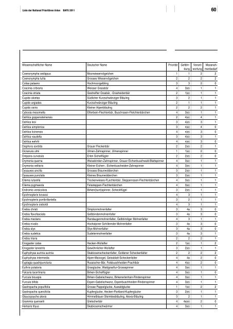 Liste der National PrioritÃ¤ren Arten - BAFU - CH