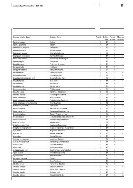 Liste der National PrioritÃ¤ren Arten - BAFU - CH