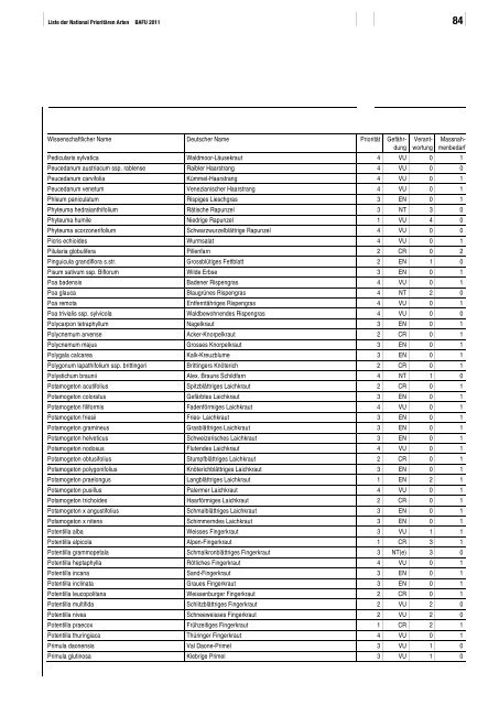 Liste der National PrioritÃ¤ren Arten - BAFU - CH