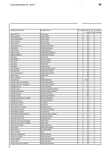 Liste der National PrioritÃ¤ren Arten - BAFU - CH