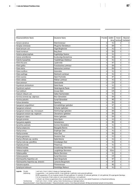 Liste der National PrioritÃ¤ren Arten - BAFU - CH