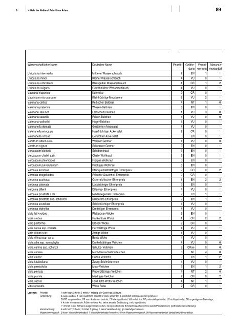 Liste der National PrioritÃ¤ren Arten - BAFU - CH