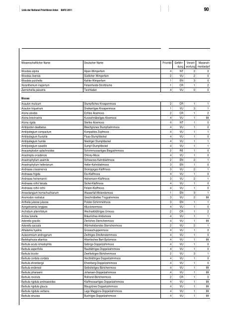 Liste der National PrioritÃ¤ren Arten - BAFU - CH