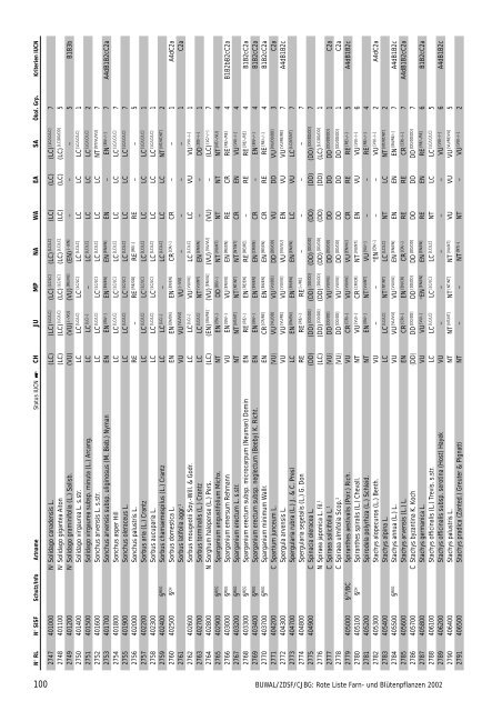 Rote Liste der gefÃ¤hrdeten Farn- und BlÃ¼tenpflanzen der ... - Info Flora