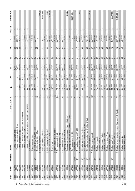 Rote Liste der gefÃ¤hrdeten Farn- und BlÃ¼tenpflanzen der ... - Info Flora