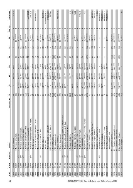 Rote Liste der gefÃ¤hrdeten Farn- und BlÃ¼tenpflanzen der ... - Info Flora