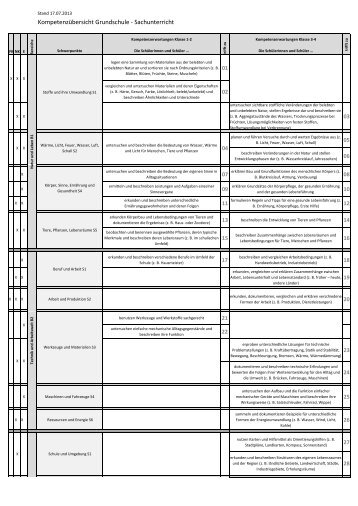 Kompetenzübersicht Grundschule - evb-online.de – Ernährung und ...