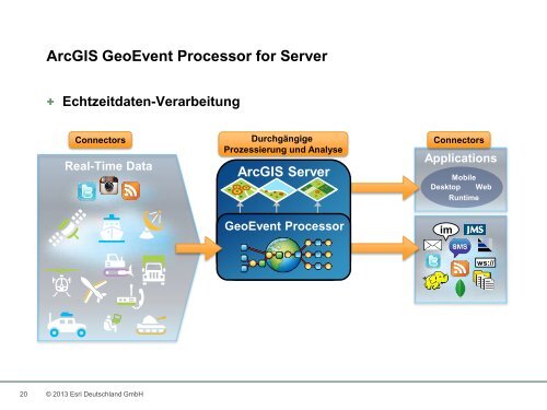 Neues von Esri