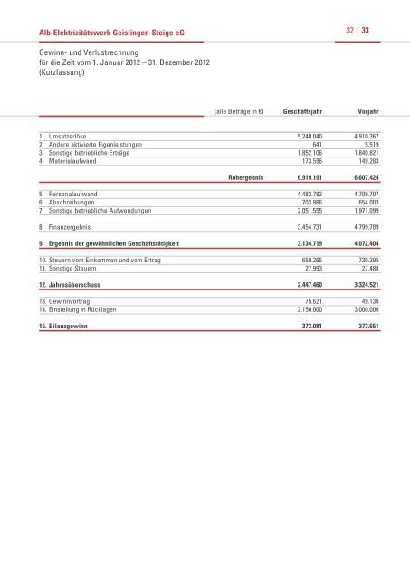 Geschäftsbericht 2012 - Alb-Elektrizitätswerk Geislingen-Steige eG