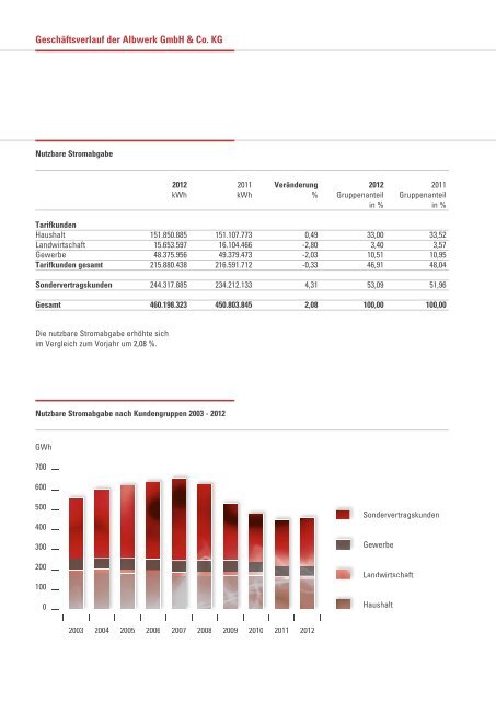 Geschäftsbericht 2012 - Alb-Elektrizitätswerk Geislingen-Steige eG