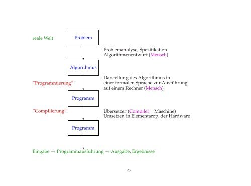 Kapitel 2: Problem, Algorithmus, Programm