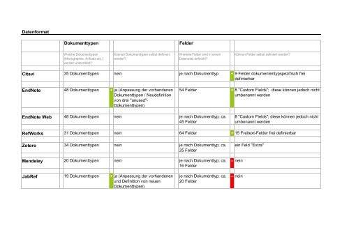 Softwarevergleich Literaturverwaltung - Informationskompetenz