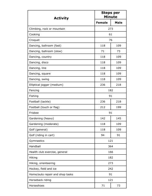 Conversion Chart For Steps