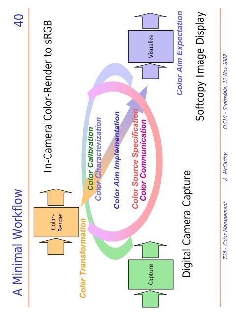 Color Imaging Workflow Primitives: Details and Examples