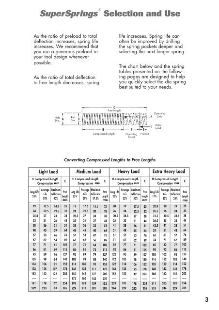 Die Spring Chart