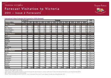 Forecast Visitation to Victoria - Tourism Victoria