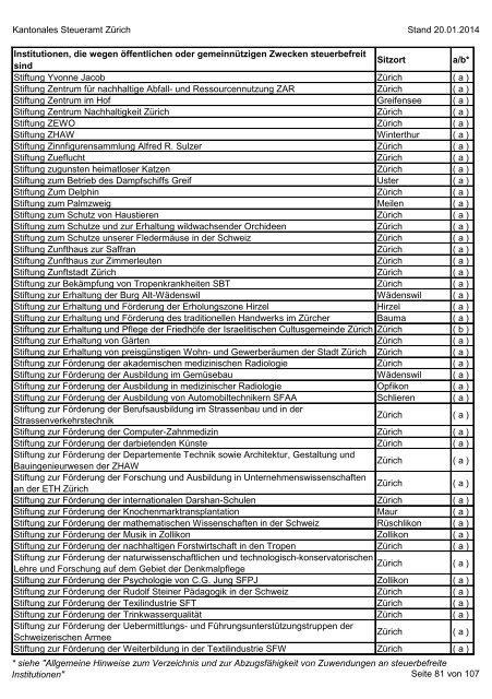 Verzeichnis der steuerbefreiten Institutionen per 20.01.2014