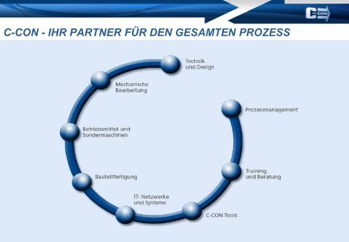 Präsentation Mechanische Bearbeitung - C-Con Gmbh