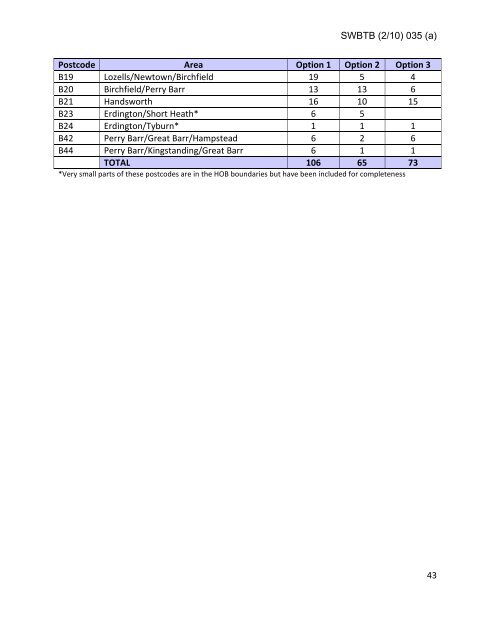 Trust Board Febuary 2010 - Sandwell & West Birmingham Hospitals