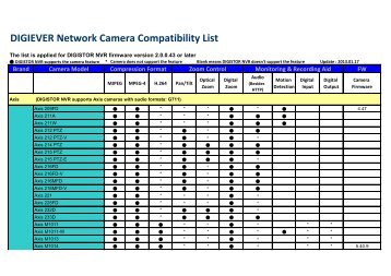 DIGIEVER Network Camera Compatibility List