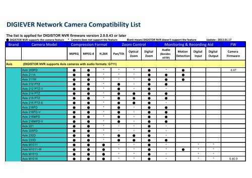 DIGIEVER Network Camera Compatibility List