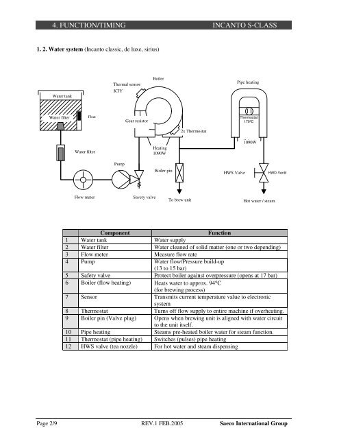 SERVICE MANUAL - Philips