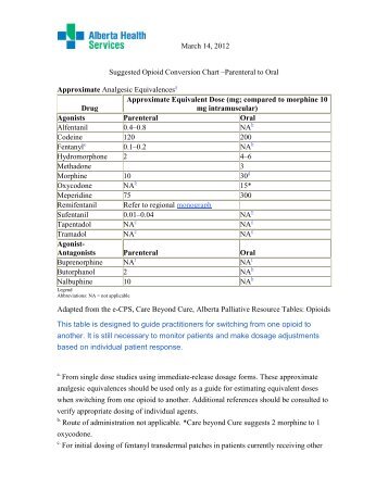 Opioid Conversion Chart - Anesthesiology and Pain Medicine