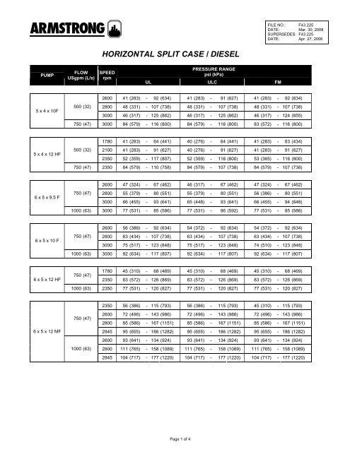 HSC Range Chart - Diesel - Armstrong Pumps