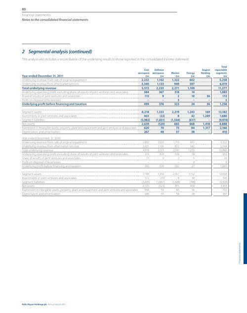 Consolidated financial statements - Rolls-Royce