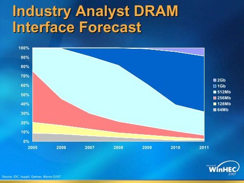 Main Memory Technology Direction - Micron