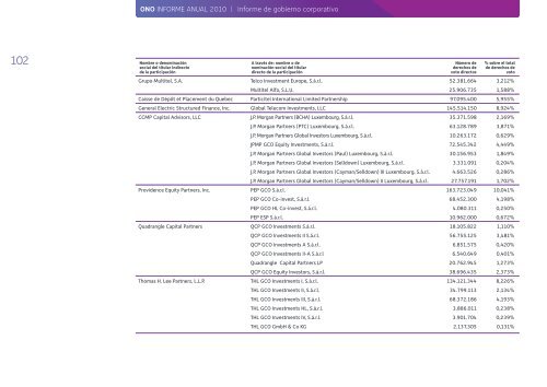 Informe Anual 2010 - Ono