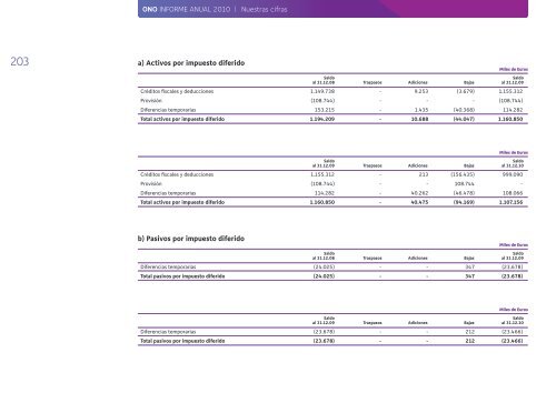 Informe Anual 2010 - Ono