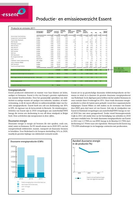 Productie- en emissieoverzicht Essent