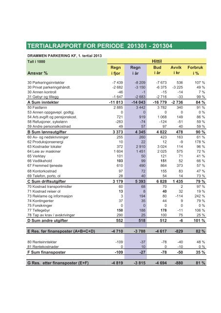 1. tertialrapport 2013 (pdf). - Drammen kommune