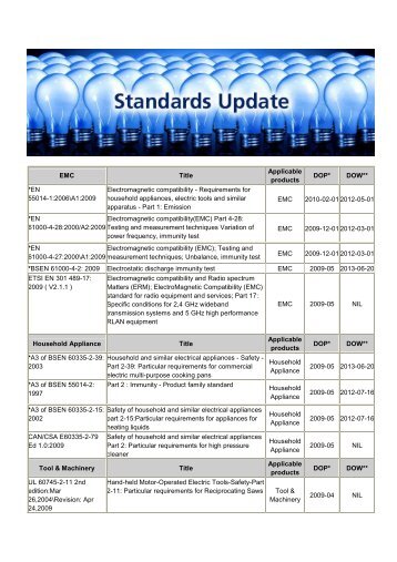 EMC Title Applicable products DOP* DOW** *EN 55014-1 ... - Intertek