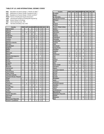 Guide to US and International Seismic Codes Table - MCEER