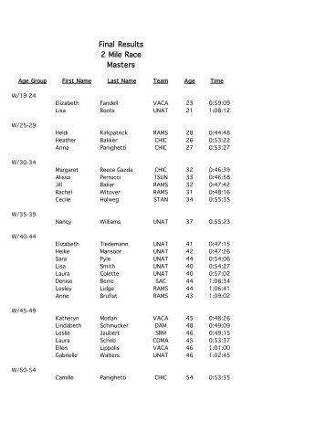 Final Results 2 Mile Race Masters - Pacific Masters Swimming