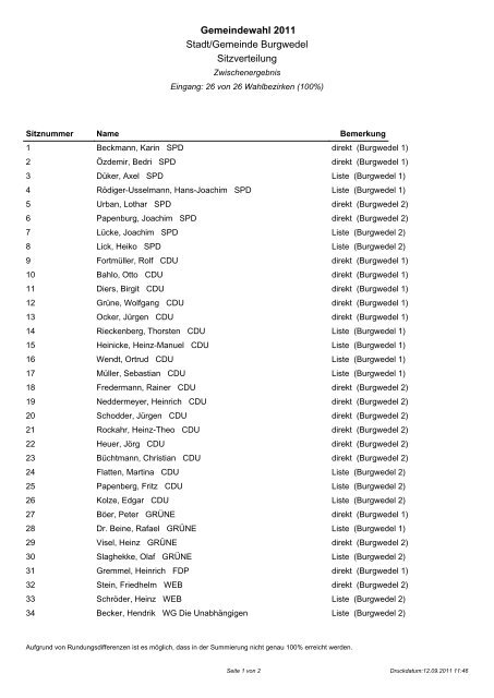 Liste Stadtrat - CDU Burgwedel