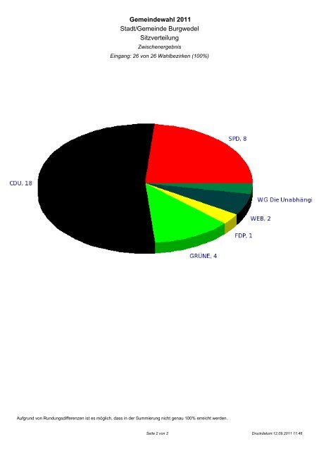 Liste Stadtrat - CDU Burgwedel