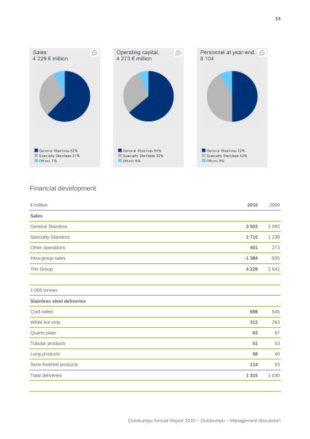 Annual Report 2010 - Outokumpu