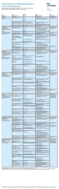 Aufbereitung von Medizinprodukten in der Zahnarztpraxis - Pluradent