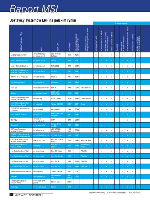 Dostawcy systemÃƒÂ³w ERP w Polsce - MSI Polska