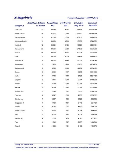 Vorarlberger Seilbahnstatistik - Seilbahn.net