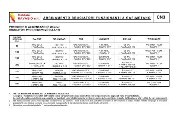 abbinamento bruciatori funzionanti a gas-metano (cn3)